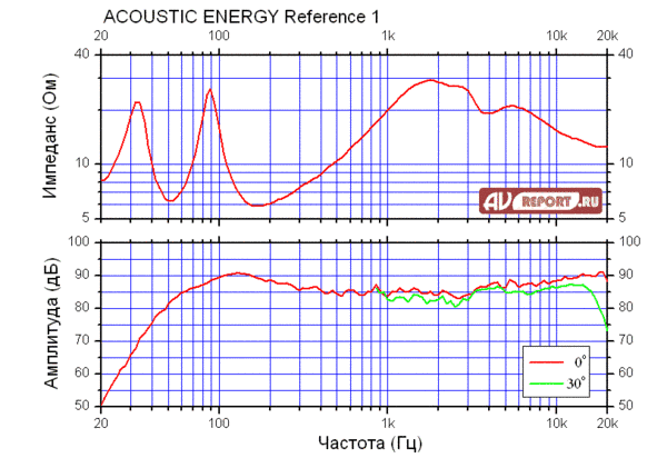 ACOUSTIC ENERGY Reference 1